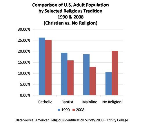 Chart Christian_vs_No_Religion.jpg