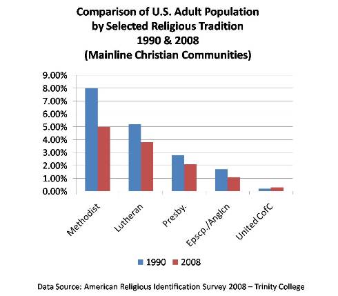Chart Mainline_Christian_Communities.jpg